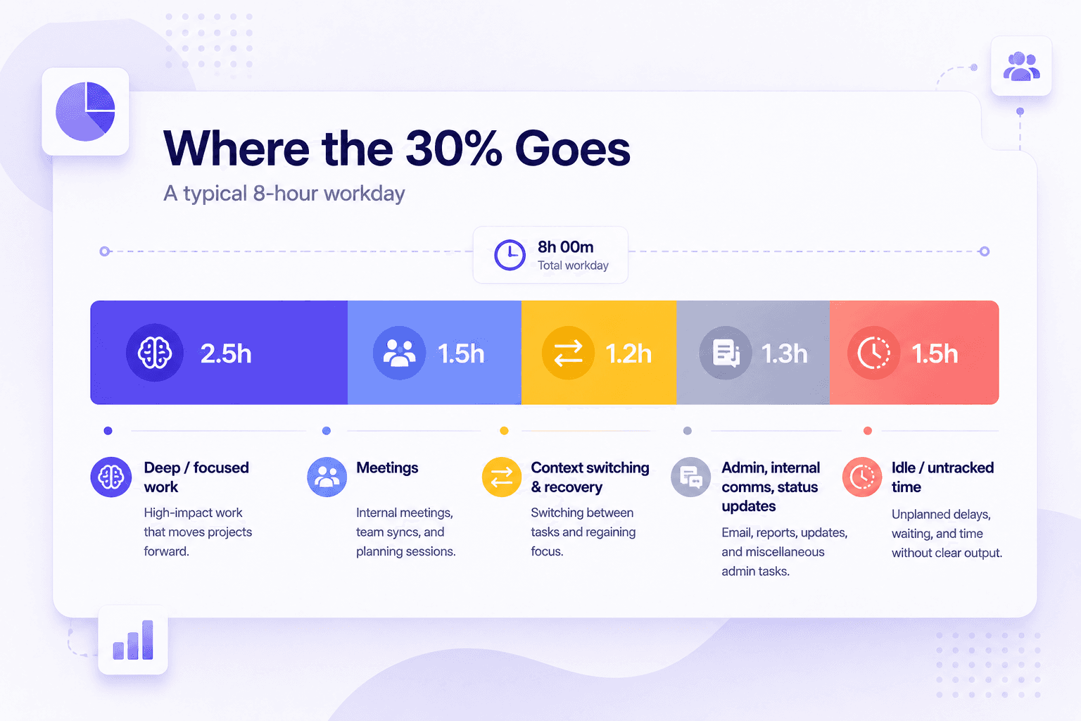 Infographic showing where team hours go in a typical 8-hour workday — focused work, meetings, context switching, admin, and idle time